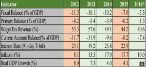 Latest figures released by the Finance Ministry