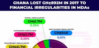 Ghana lost GH¢892M in 2017 to financial irregularities in MDAs