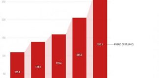 Ghana’s debt stock up by GHS43.5 billion