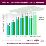 Ghana-fuel-prices-since-2015