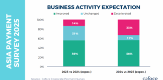 Coface Asia Payment Survey 2025 Companies expect payment behaviours to worsen amid economic uncertainty