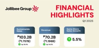 Jollibee Group Reports Strong Q1 2025, Fueled by Global Expansion with Strong PH and International Growth