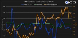 Octa Broker: Malaysia’s BNM May deliver a surprise rate cut