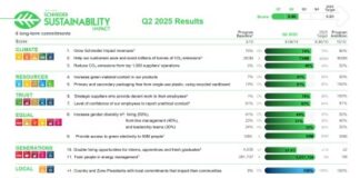 Schneider Electric reports significant sustainability milestones in Q2 2025