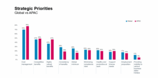 Asia Pacific Employers Lead in Health, Wellbeing Personalisation and Governance: Aon Study