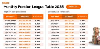 SSNIT pensions: Top retiree earns over GH¢200k as lowest takes home GH¢514