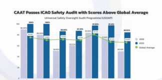 CAAT Reports 10 Years of Success as Thailand Tops Global Aviation Safety Scores at 91.35%, Surpassing the Global Average by Over 20%