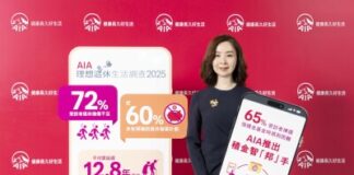 AIA survey: 72% of respondents lack sufficient retirement reserves 60% have yet to make advance preparations
