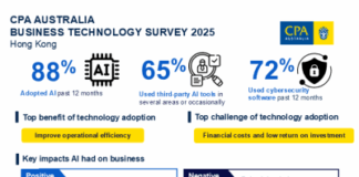 CPA Australia Survey: Increasing AI Adoption Reshapes Future Roles in Accounting Industry and Rises Data Concerns in Hong Kong