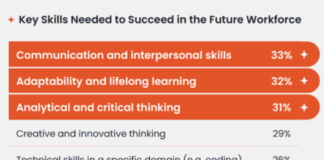 Majority of youths seek support for career planning and building career-related skills: Survey by KPMG, NYC, and IPRS