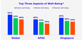 Financial Stress Keeps Singapore Awake, while Overall Well-Being in APAC Lags Behind Global Peers