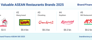 Jollibee Group Brands Lead ASEAN Restaurant Rankings for 2025 as Global Presence Expands