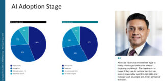 APAC Leads in AI Adoption but Lags in Workforce Readiness, Aon Study Finds