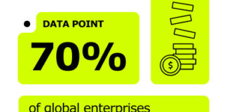 Survey: AI Investment Boom in Asia Pacific Fuelled More by Fear of Missing Out Than Actual Results