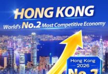 Hong Kong rises to No.2 globally in competitiveness