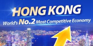 Hong Kong rises to No.2 globally in competitiveness