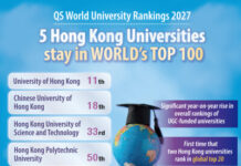 Hong Kong universities scale global heights, cementing education hub status
