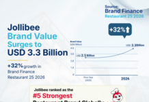 Jollibee Group Brands Recognized as Top Three Most Valuable Restaurant Brands in Brand Finance Philippines 50 2026 Report, Led by Jollibee’s 32% Brand Value Growth to USD3.3 Billion