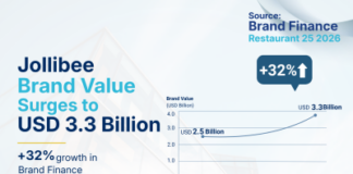 Jollibee Group Brands Recognized as Top Three Most Valuable Restaurant Brands in Brand Finance Philippines 50 2026 Report, Led by Jollibee’s 32% Brand Value Growth to USD3.3 Billion
