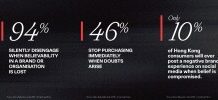 New Ogilvy Study Reveals a Crisis of Brand Belief in Hong Kong