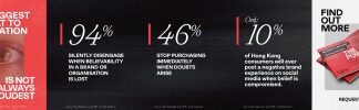 New Ogilvy Study Reveals a Crisis of Brand Belief in Hong Kong