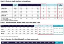 Hong Kong Residential Purchasing Power Released as Prices and Sales Rise, CRE Investment Momentum Sustains