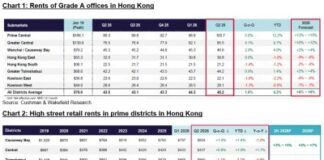 Hong Kong Residential Purchasing Power Released as Prices and Sales Rise, CRE Investment Momentum Sustains