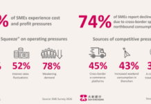 Hong Kong SMEs Face “Triple Squeeze” from Rising Costs, Weak Demand and Interest Rates Fluctuations, Dah Sing Bank Survey