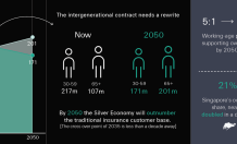 World Population Day: Swiss Re Life &Health CEO says the next decade will re-write the intergenerational contract