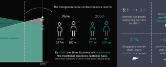 World Population Day: Swiss Re Life &Health CEO says the next decade will re-write the intergenerational contract