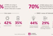 Hong Kong SMEs Accelerate Transformation as AI and Northern Metropolis Unlock New Opportunities, Dah Sing Bank Survey