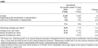 DFI Retail Group Holdings Limited 2026 Half-Year Results For The Six Months Ended 30 June 2026