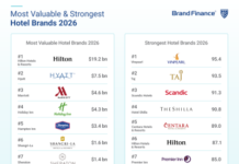 Vinpearl Named The Strongest Hotel Brand Globally