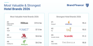 Vinpearl Named The Strongest Hotel Brand Globally