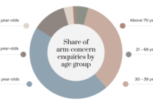 Arm Fat Overtakes All Other Concerns as Top Reason Singapore Women Seek Body Sculpting Consultations, Clinic Data Shows