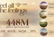 TAT Celebrates the Success of the Amazing Thailand Ambassador Campaign, Sparking a Viral “Feel All the feelings” Phenomenon with Over 448 Million Impressions