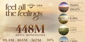 TAT Celebrates the Success of the Amazing Thailand Ambassador Campaign, Sparking a Viral “Feel All the feelings” Phenomenon with Over 448 Million Impressions