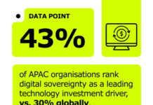 Over half of APAC businesses want greater control over strategic data in latest digital sovereignty push, new research shows