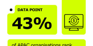 Over half of APAC businesses want greater control over strategic data in latest digital sovereignty push, new research shows