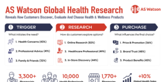 AS Watson Delivers 10% Global Health Growth Powered by 3,300+ Pharmacists Advancing Preventive Healthcare Worldwide