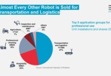Global Sales of Professional Service Robots Surge 24%