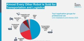 Global Sales of Professional Service Robots Surge 24%