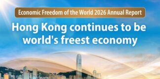 Hong Kong retains leading position as the world’s freest economy