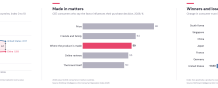 Rothman Consumer Reputation Index 2026: In Central and Eastern Europe, China Is Closing the Consumer Trust Gap with the West